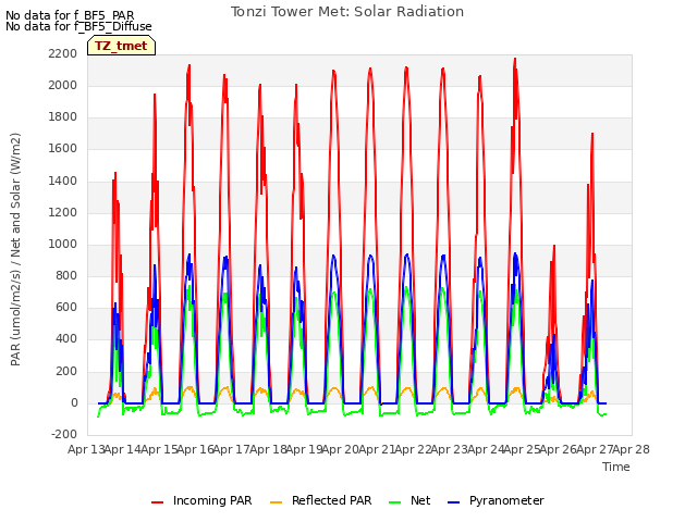 plot of Tonzi Tower Met: Solar Radiation