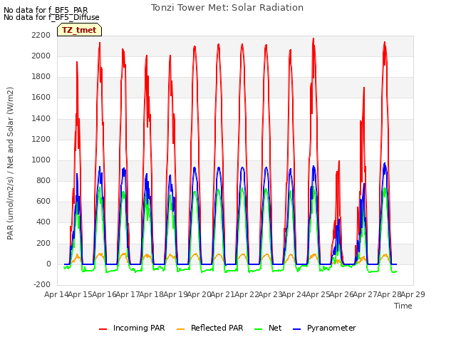 plot of Tonzi Tower Met: Solar Radiation