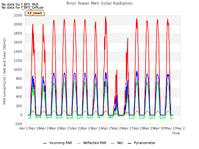 plot of Tonzi Tower Met: Solar Radiation