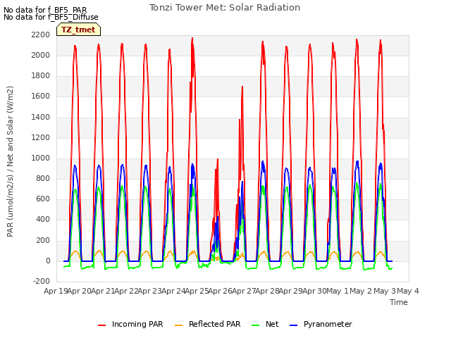 plot of Tonzi Tower Met: Solar Radiation
