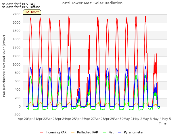 plot of Tonzi Tower Met: Solar Radiation