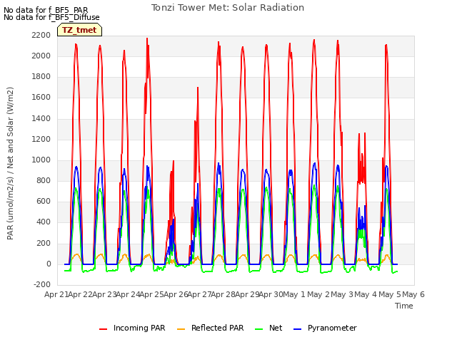 plot of Tonzi Tower Met: Solar Radiation