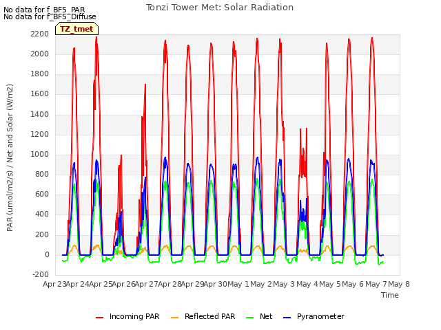 plot of Tonzi Tower Met: Solar Radiation