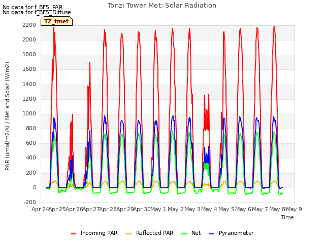 plot of Tonzi Tower Met: Solar Radiation