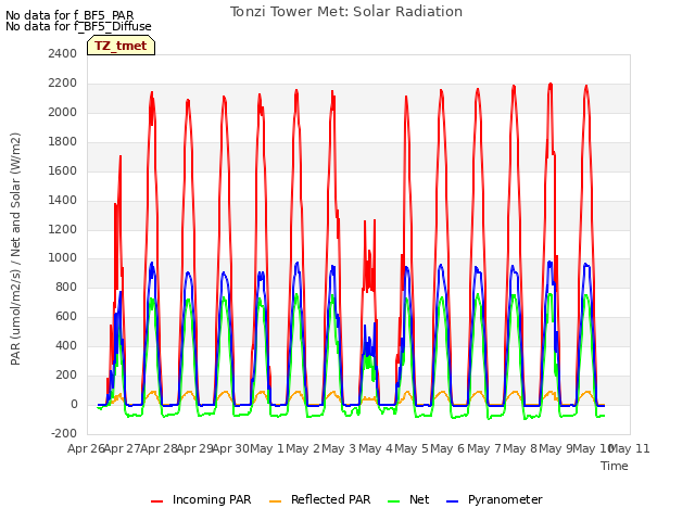 plot of Tonzi Tower Met: Solar Radiation