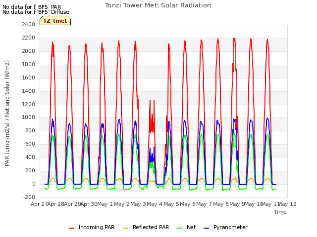 plot of Tonzi Tower Met: Solar Radiation