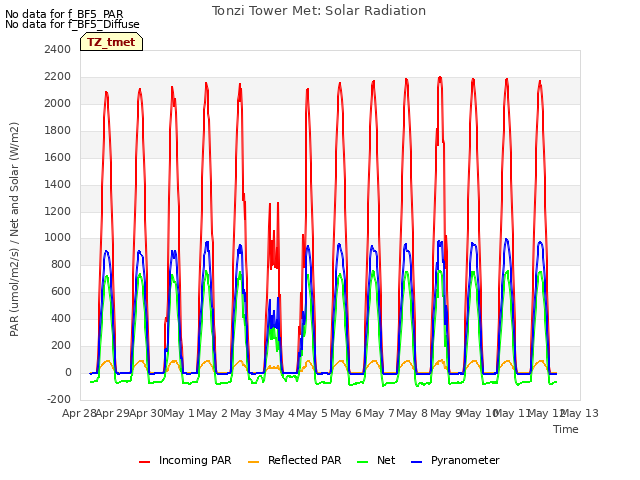 plot of Tonzi Tower Met: Solar Radiation