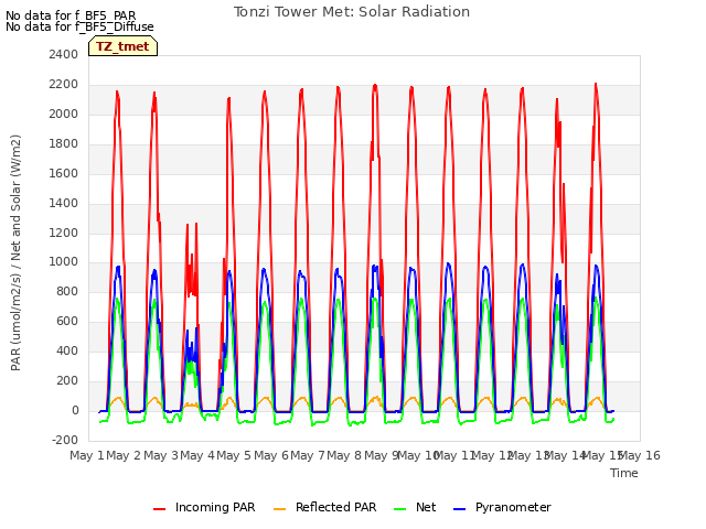 plot of Tonzi Tower Met: Solar Radiation