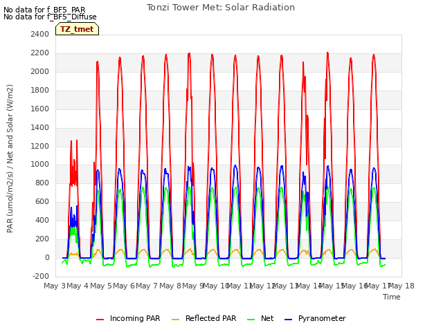plot of Tonzi Tower Met: Solar Radiation