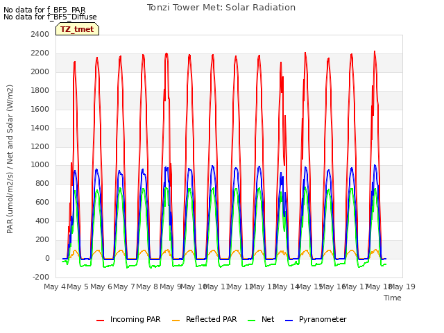 plot of Tonzi Tower Met: Solar Radiation