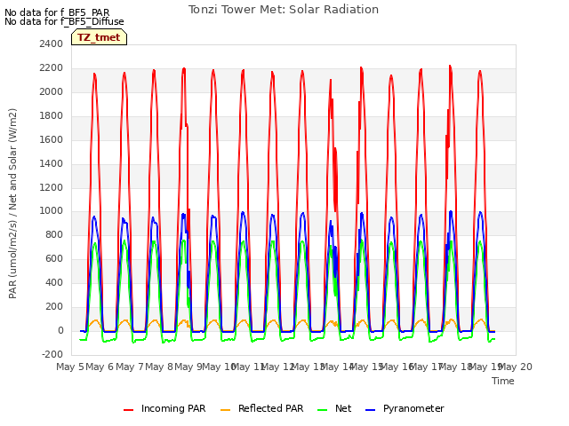 plot of Tonzi Tower Met: Solar Radiation