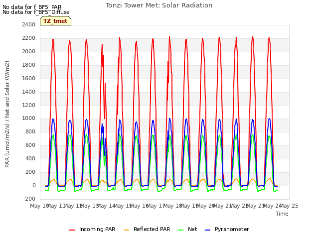 plot of Tonzi Tower Met: Solar Radiation