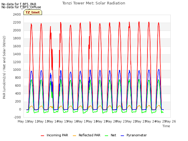 plot of Tonzi Tower Met: Solar Radiation