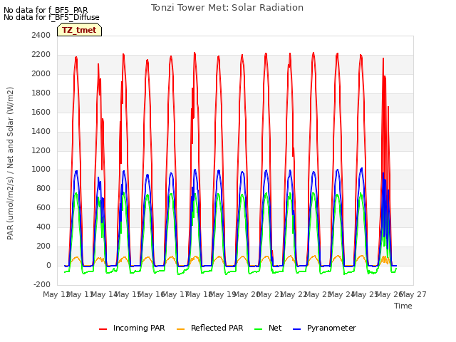 plot of Tonzi Tower Met: Solar Radiation