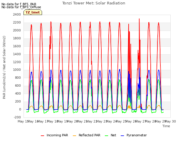 plot of Tonzi Tower Met: Solar Radiation