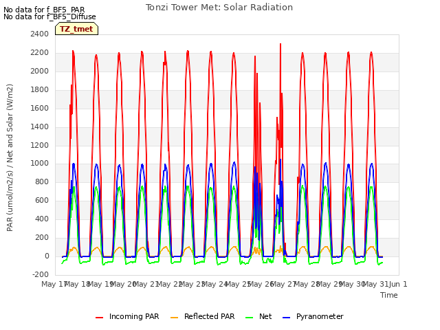 plot of Tonzi Tower Met: Solar Radiation