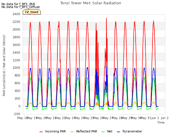 plot of Tonzi Tower Met: Solar Radiation