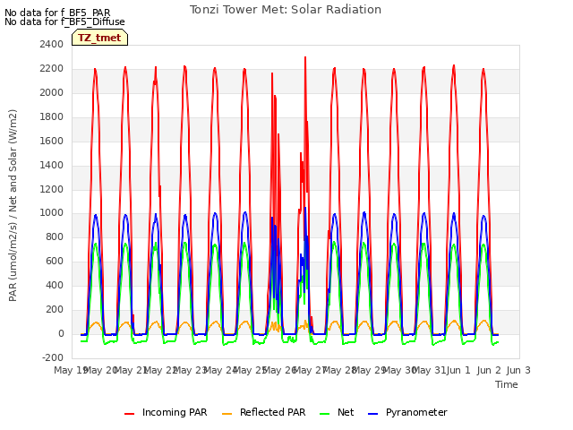 plot of Tonzi Tower Met: Solar Radiation