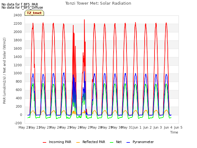 plot of Tonzi Tower Met: Solar Radiation