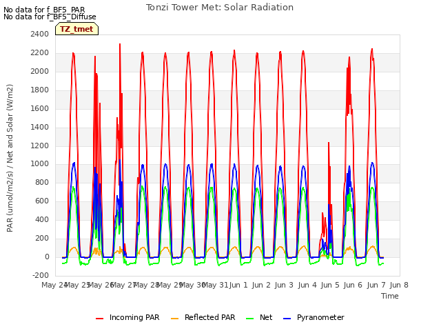 plot of Tonzi Tower Met: Solar Radiation