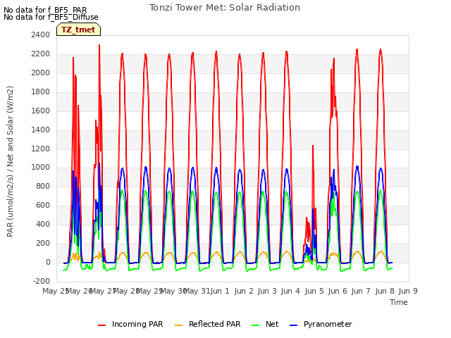 plot of Tonzi Tower Met: Solar Radiation