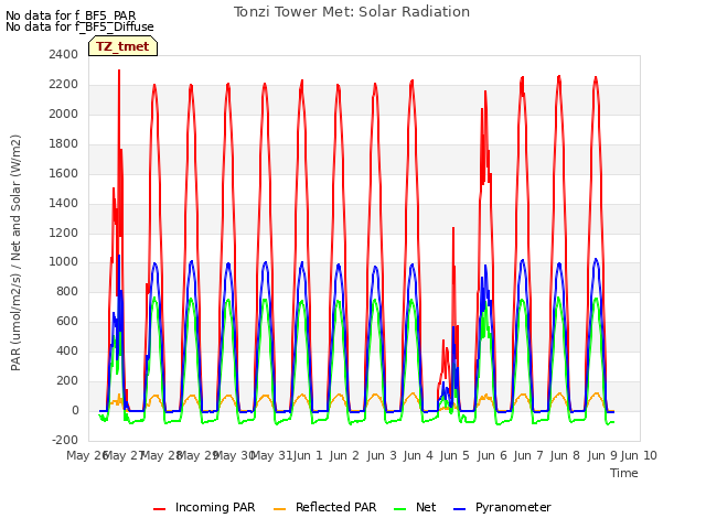 plot of Tonzi Tower Met: Solar Radiation