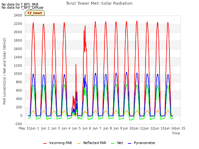 plot of Tonzi Tower Met: Solar Radiation