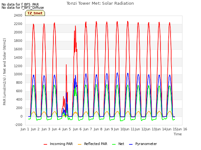 plot of Tonzi Tower Met: Solar Radiation