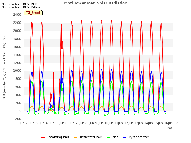 plot of Tonzi Tower Met: Solar Radiation