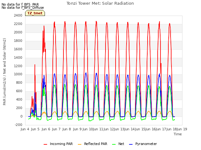 plot of Tonzi Tower Met: Solar Radiation