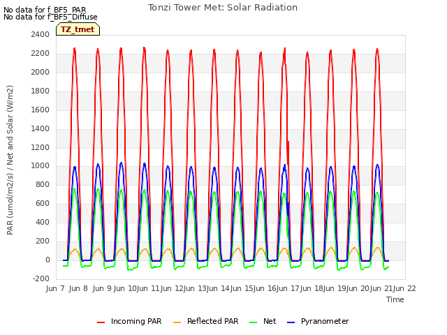 plot of Tonzi Tower Met: Solar Radiation