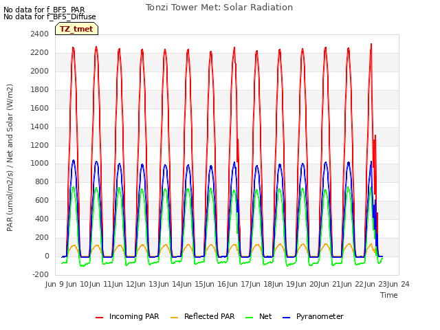 plot of Tonzi Tower Met: Solar Radiation