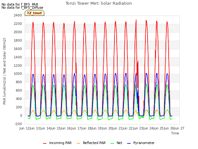 plot of Tonzi Tower Met: Solar Radiation