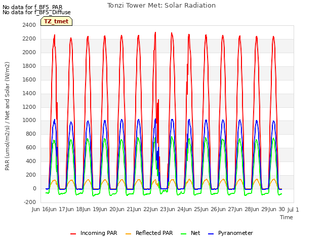 plot of Tonzi Tower Met: Solar Radiation