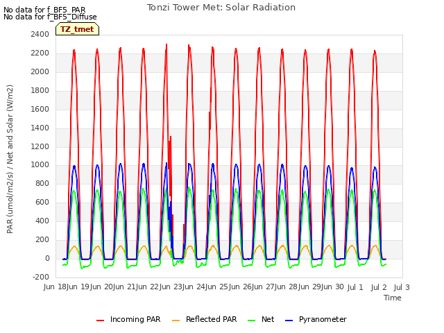 plot of Tonzi Tower Met: Solar Radiation