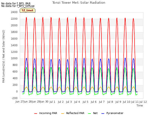 plot of Tonzi Tower Met: Solar Radiation