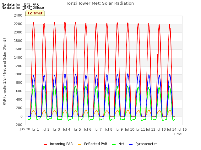 plot of Tonzi Tower Met: Solar Radiation