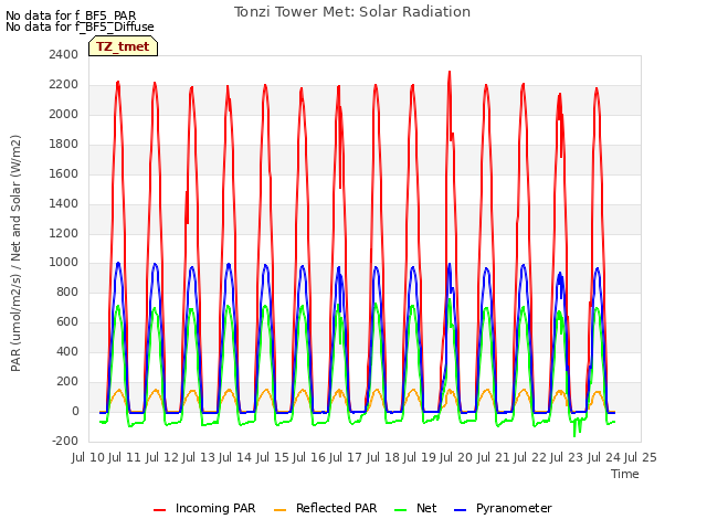 plot of Tonzi Tower Met: Solar Radiation