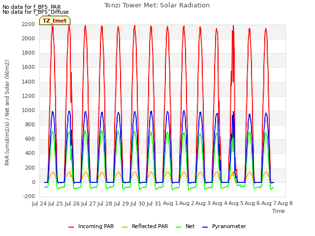 plot of Tonzi Tower Met: Solar Radiation