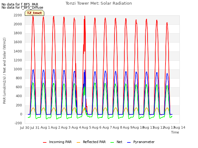 plot of Tonzi Tower Met: Solar Radiation