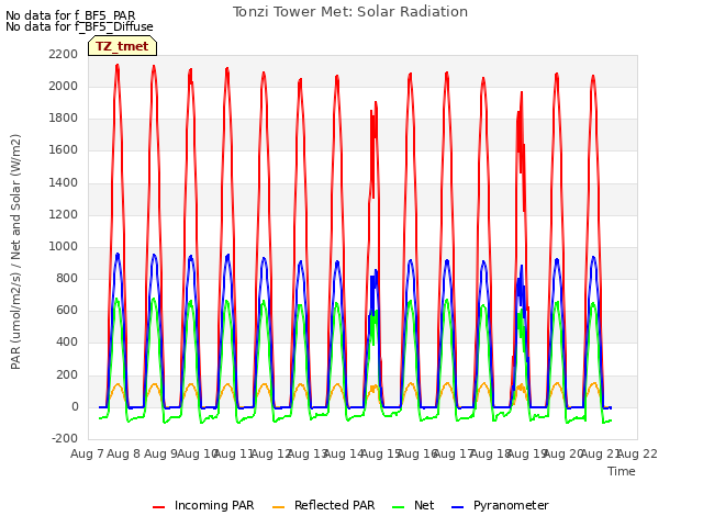 plot of Tonzi Tower Met: Solar Radiation