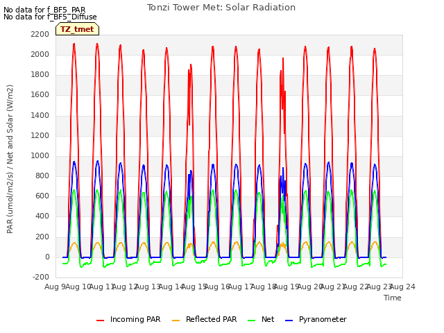 plot of Tonzi Tower Met: Solar Radiation