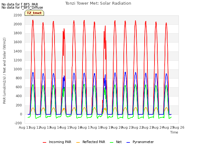 plot of Tonzi Tower Met: Solar Radiation