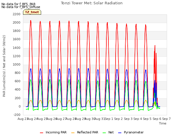 plot of Tonzi Tower Met: Solar Radiation