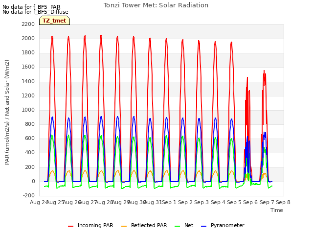 plot of Tonzi Tower Met: Solar Radiation