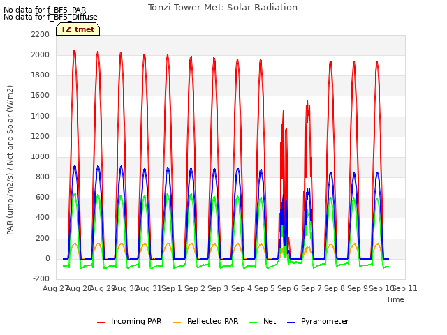 plot of Tonzi Tower Met: Solar Radiation