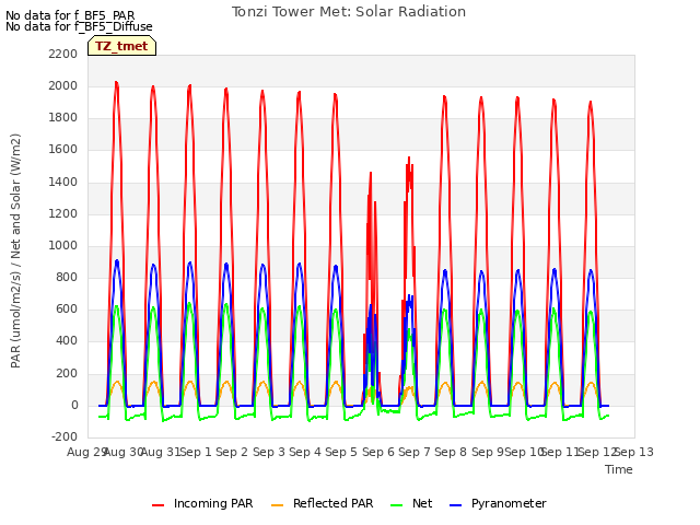 plot of Tonzi Tower Met: Solar Radiation