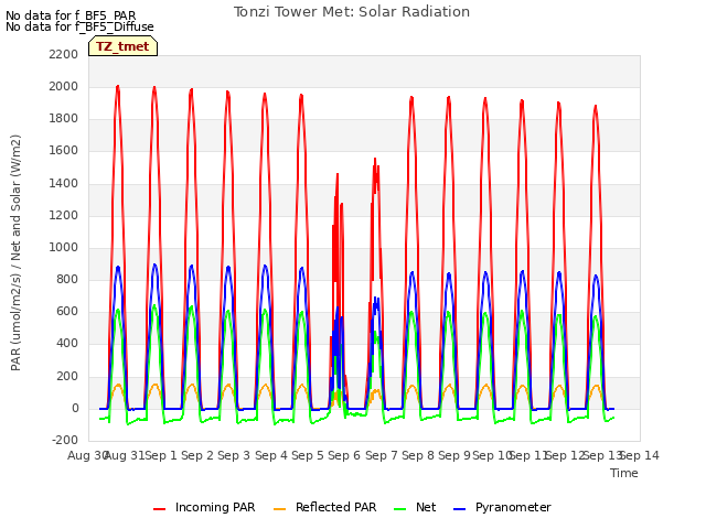 plot of Tonzi Tower Met: Solar Radiation