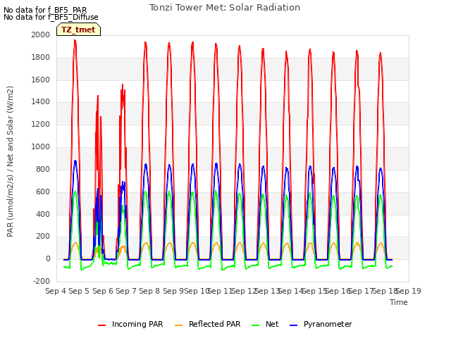 plot of Tonzi Tower Met: Solar Radiation