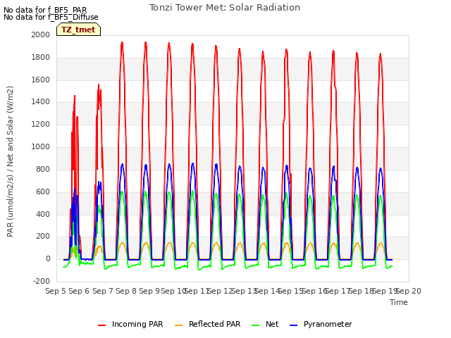 plot of Tonzi Tower Met: Solar Radiation